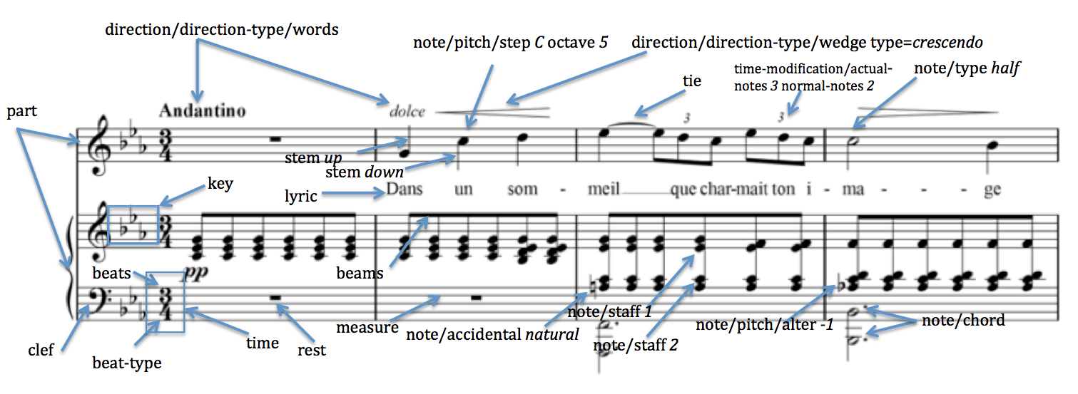 Premières notions musicales pour déchiffrer une partition - Bases